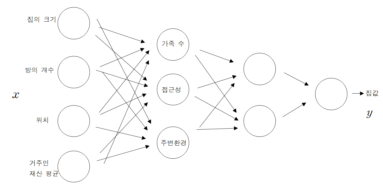 딥 러닝 도입 1